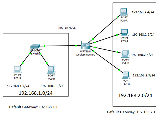 Defult gateway